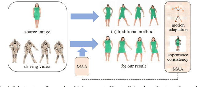 Figure 1 for Motion and Appearance Adaptation for Cross-Domain Motion Transfer
