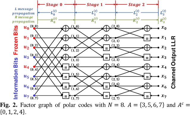 Figure 2 for Convolutional Neural Network-aided Bit-flipping for Belief Propagation Decoding of Polar Codes