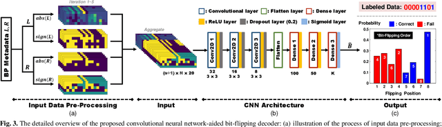 Figure 3 for Convolutional Neural Network-aided Bit-flipping for Belief Propagation Decoding of Polar Codes
