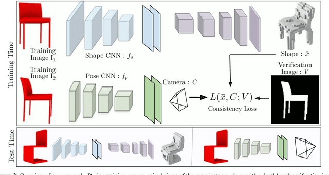 Figure 3 for Multi-view Consistency as Supervisory Signal for Learning Shape and Pose Prediction