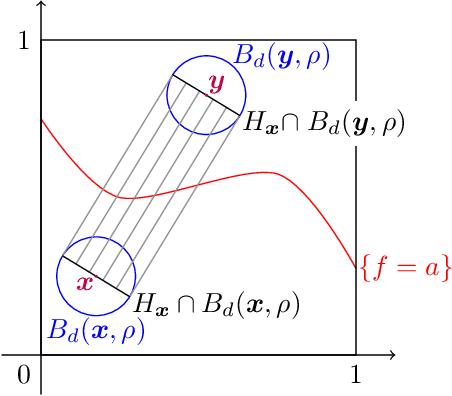 Figure 2 for The sample complexity of level set approximation