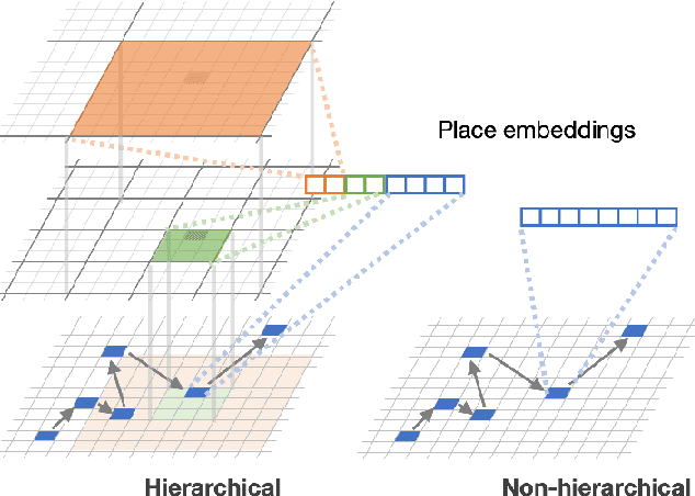 Figure 1 for Learning Fine Grained Place Embeddings with Spatial Hierarchy from Human Mobility Trajectories