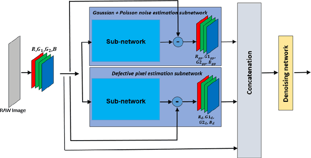 Figure 2 for NODE: Extreme Low Light Raw Image Denoising using a Noise Decomposition Network
