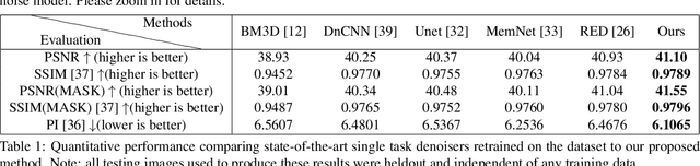 Figure 1 for NODE: Extreme Low Light Raw Image Denoising using a Noise Decomposition Network