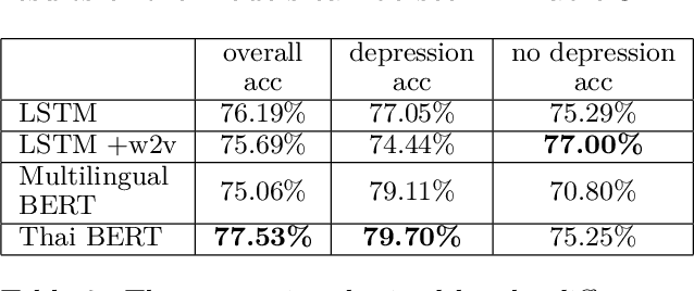 Figure 3 for Detecting Depression in Thai Blog Posts: a Dataset and a Baseline