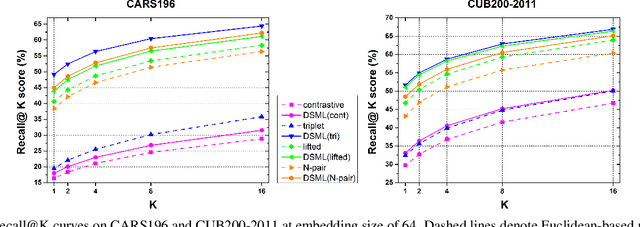 Figure 4 for Signal-to-Noise Ratio: A Robust Distance Metric for Deep Metric Learning