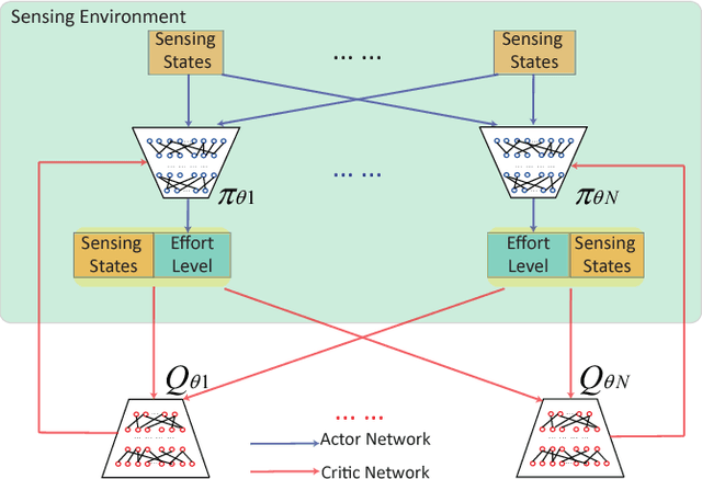 Figure 3 for IntelligentCrowd: Mobile Crowdsensing via Multi-agent Reinforcement Learning