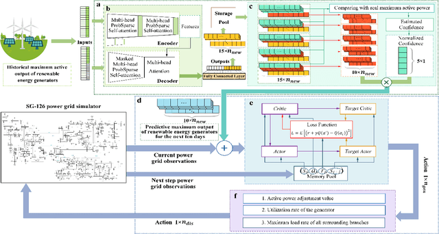 Figure 1 for Confidence Estimation Transformer for Long-term Renewable Energy Forecasting in Reinforcement Learning-based Power Grid Dispatching