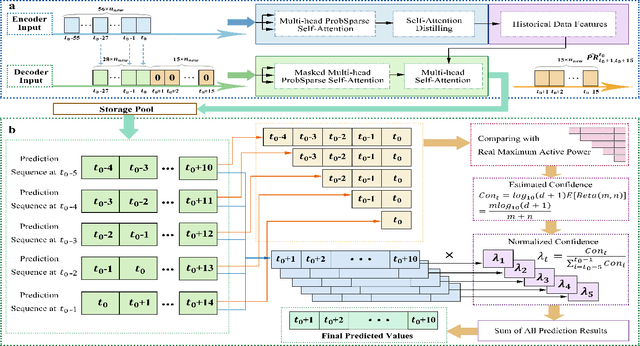 Figure 2 for Confidence Estimation Transformer for Long-term Renewable Energy Forecasting in Reinforcement Learning-based Power Grid Dispatching