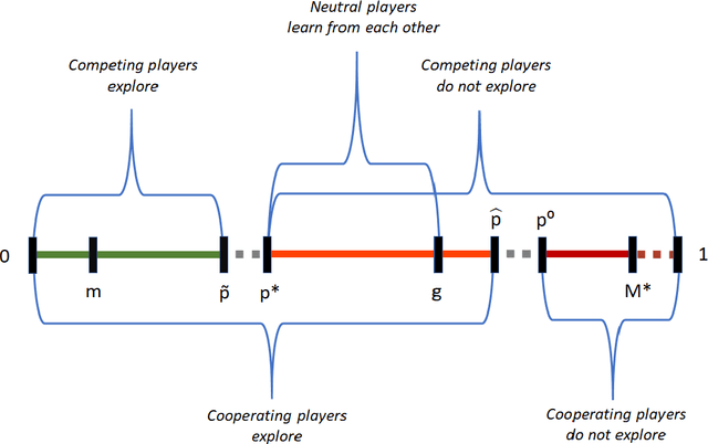 Figure 1 for Multiplayer Bandit Learning, from Competition to Cooperation