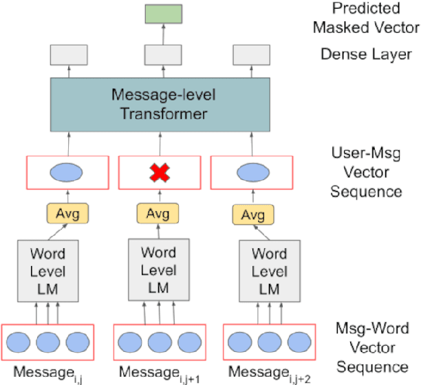 Figure 2 for MeLT: Message-Level Transformer with Masked Document Representations as Pre-Training for Stance Detection