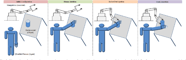 Figure 2 for Formulating Intuitive Stack-of-Tasks with Visuo-Tactile Perception for Collaborative Human-Robot Fine Manipulation