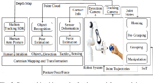 Figure 3 for Formulating Intuitive Stack-of-Tasks with Visuo-Tactile Perception for Collaborative Human-Robot Fine Manipulation