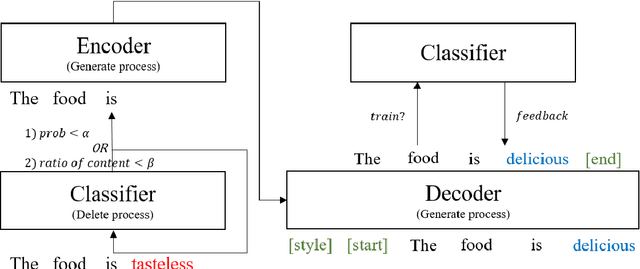 Figure 1 for Stable Style Transformer: Delete and Generate Approach with Encoder-Decoder for Text Style Transfer