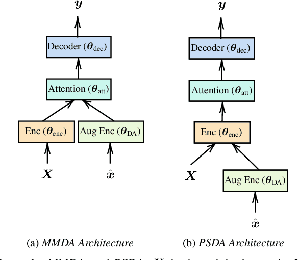 Figure 1 for Low Resource Multi-modal Data Augmentation for End-to-end ASR