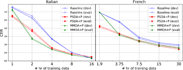 Figure 4 for Low Resource Multi-modal Data Augmentation for End-to-end ASR