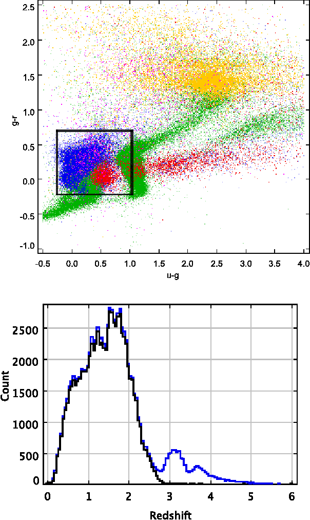 Figure 1 for Photometric Catalogue of Quasars and Other Point Sources in the Sloan Digital Sky Survey