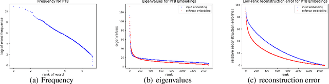 Figure 1 for GroupReduce: Block-Wise Low-Rank Approximation for Neural Language Model Shrinking