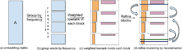 Figure 3 for GroupReduce: Block-Wise Low-Rank Approximation for Neural Language Model Shrinking