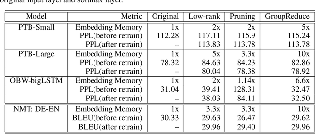 Figure 4 for GroupReduce: Block-Wise Low-Rank Approximation for Neural Language Model Shrinking