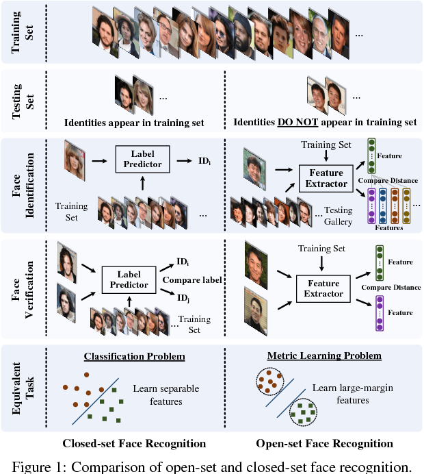 Figure 1 for SphereFace: Deep Hypersphere Embedding for Face Recognition