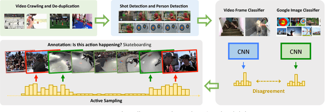 Figure 2 for SLAC: A Sparsely Labeled Dataset for Action Classification and Localization