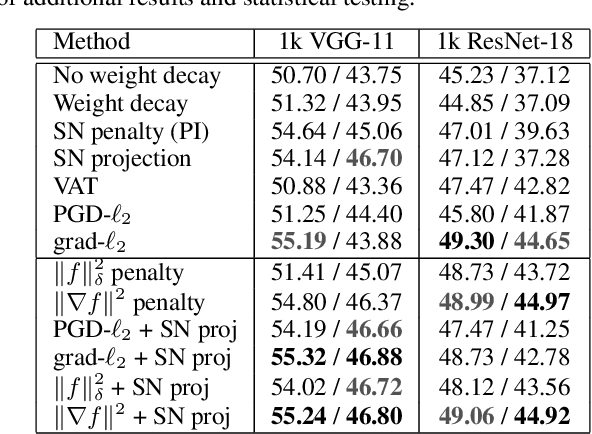 Figure 1 for On Regularization and Robustness of Deep Neural Networks