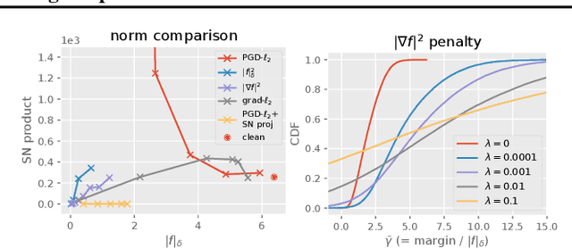 Figure 4 for On Regularization and Robustness of Deep Neural Networks