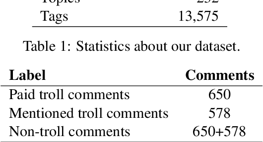 Figure 2 for Hunting for Troll Comments in News Community Forums