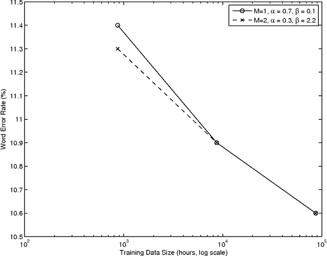 Figure 2 for Large Scale Distributed Acoustic Modeling With Back-off N-grams