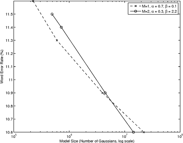 Figure 3 for Large Scale Distributed Acoustic Modeling With Back-off N-grams