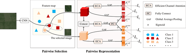 Figure 2 for Pairwise Comparison Network for Remote Sensing Scene Classification