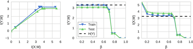 Figure 1 for Nonlinear Information Bottleneck