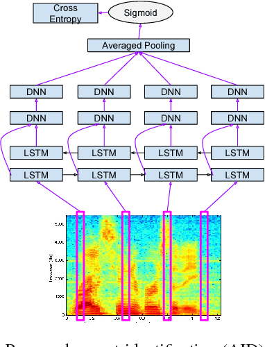 Figure 1 for Joint Modeling of Accents and Acoustics for Multi-Accent Speech Recognition