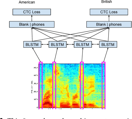 Figure 3 for Joint Modeling of Accents and Acoustics for Multi-Accent Speech Recognition