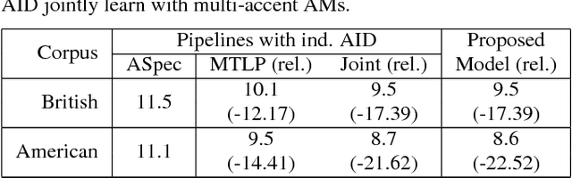 Figure 4 for Joint Modeling of Accents and Acoustics for Multi-Accent Speech Recognition