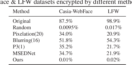 Figure 2 for Distribution Discrepancy Maximization for Image Privacy Preserving