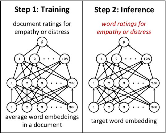 Figure 1 for Learning Word Ratings for Empathy and Distress from Document-Level User Responses