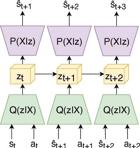 Figure 1 for The Dreaming Variational Autoencoder for Reinforcement Learning Environments