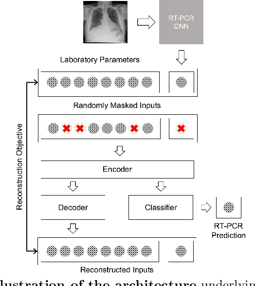 Figure 3 for Deep Learning with robustness to missing data: A novel approach to the detection of COVID-19