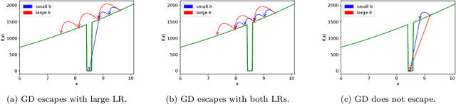 Figure 1 for On Avoiding Local Minima Using Gradient Descent With Large Learning Rates