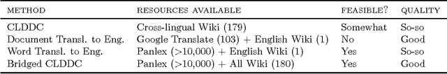 Figure 1 for Cross-lingual Dataless Classification for Languages with Small Wikipedia Presence