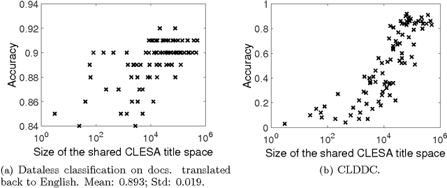 Figure 2 for Cross-lingual Dataless Classification for Languages with Small Wikipedia Presence