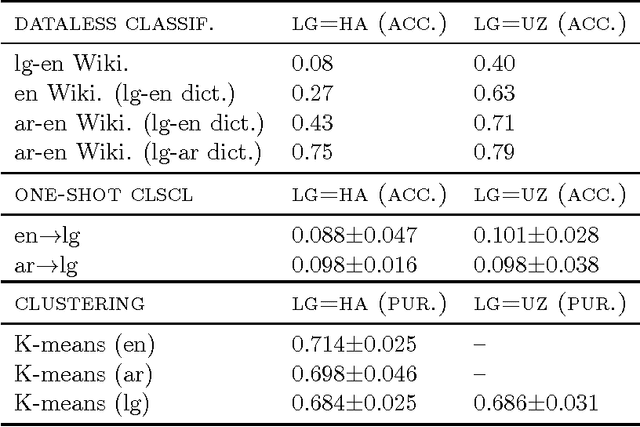 Figure 3 for Cross-lingual Dataless Classification for Languages with Small Wikipedia Presence