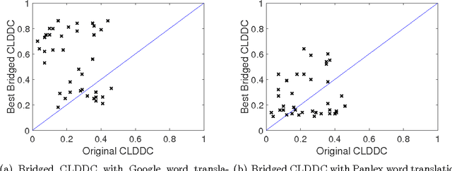 Figure 4 for Cross-lingual Dataless Classification for Languages with Small Wikipedia Presence