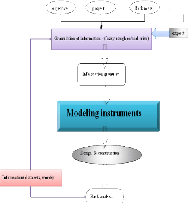 Figure 2 for Back analysis based on SOM-RST system