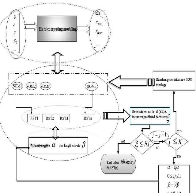 Figure 3 for Back analysis based on SOM-RST system