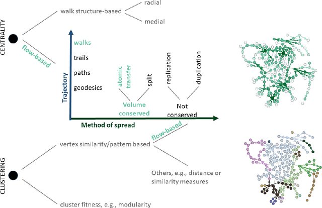 Figure 1 for A Modular Framework for Centrality and Clustering in Complex Networks
