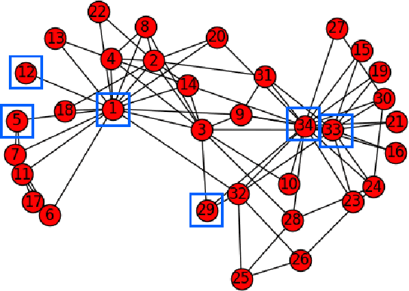 Figure 3 for A Modular Framework for Centrality and Clustering in Complex Networks