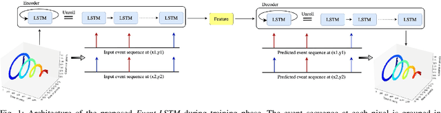 Figure 1 for Event-LSTM: An Unsupervised and Asynchronous Learning-based Representation for Event-based Data
